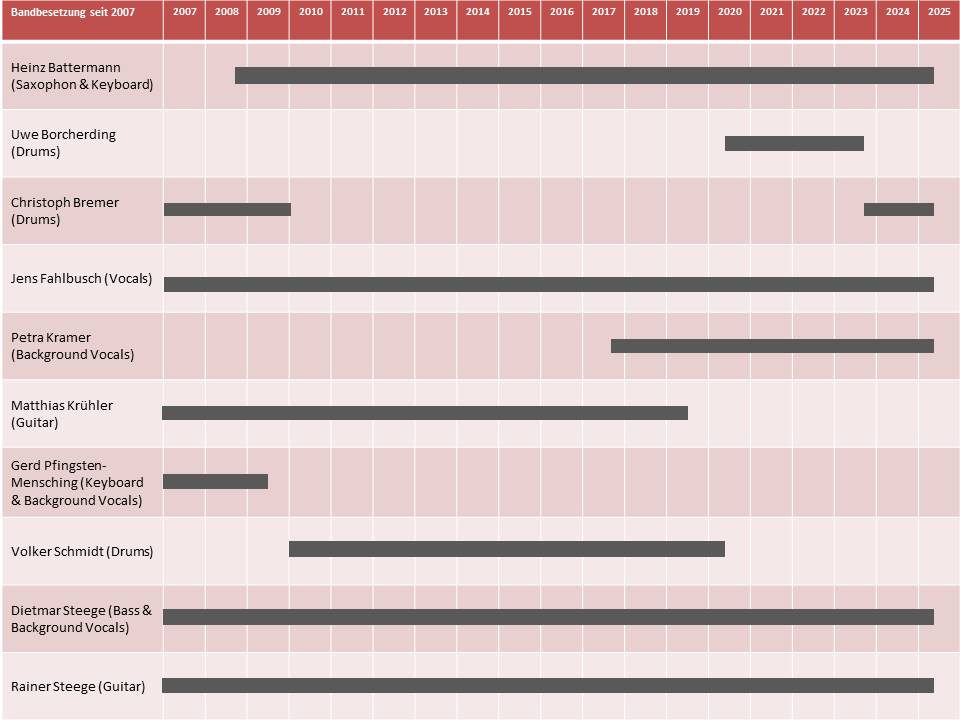 Bandbesetzung seit 2007